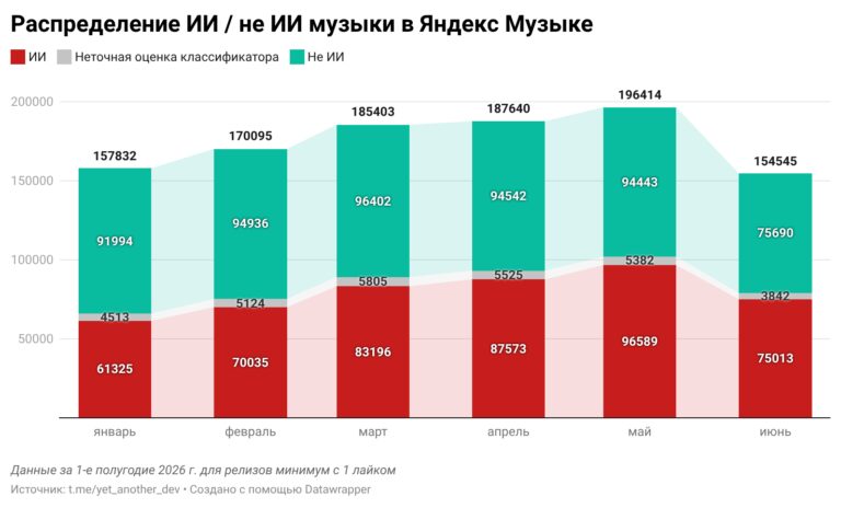 Треть новых релизов на Яндекс Музыке – ИИ. Теперь точно