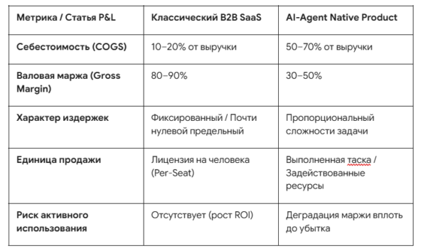 Экономика AI-агентов: почему переход от API-запросов к автономным задачам рушит традиционные SaaS-метрики