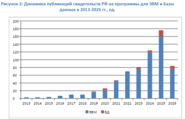 Примечание: за 2026 год данные на начало июля. Источник: подсчет автора по базе ФИПС Примечание: за 2026 год данные на начало июля. Источник: подсчет автора по базе ФИПС