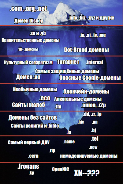 Айсберг Доменов Верхнего Уровня (ICANN и не только)