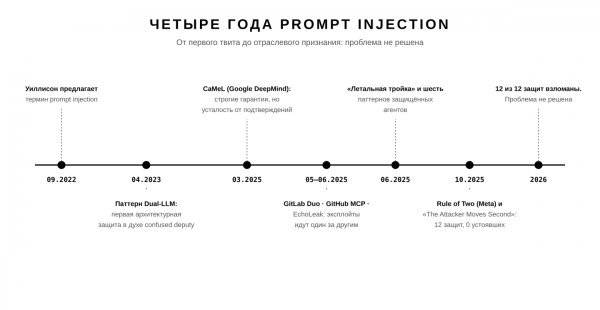 Prompt injection не чинится фильтром. Разбираем архитектуру, которая изолирует недоверенный текст 11 92489d4f74f230b53e5b7bb403986502