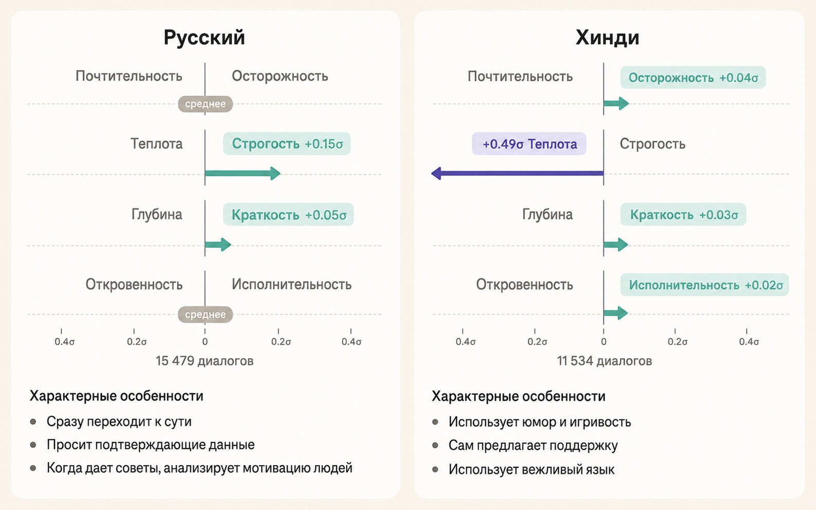 Claude становится строже на русском: Anthropic выяснила, как язык меняет ответы ИИ