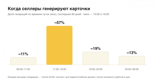 7 500 генераций карточек для маркетплейсов: что делают селлеры и как это устроено под капотом 2 Распределение генераций по времени суток: пик 11:00–19:00, 13% после 22:00