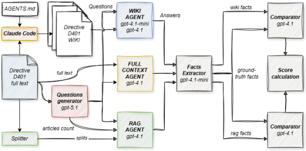 LLM-wiki против RAG: Оцениваем и сравниваем