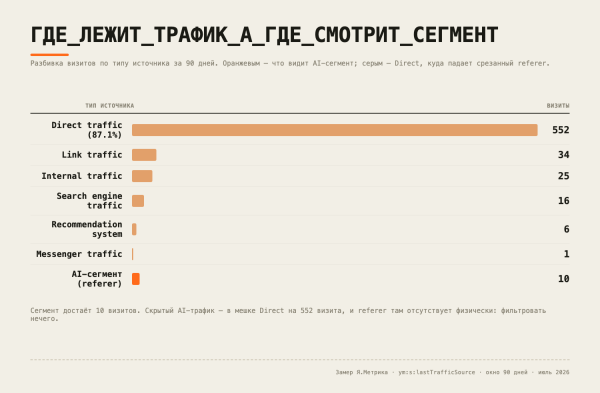Мой собственный замер Я.Метрика, измерение ym:s:lastTrafficSource, окно 90 дней, июль 2026. Мой собственный замер Я.Метрика, измерение ym:s:lastTrafficSource, окно 90 дней, июль 2026.