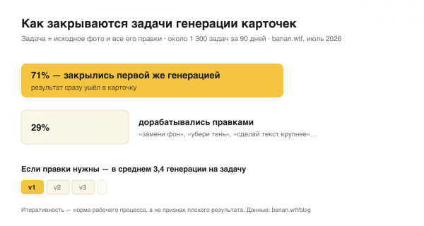 7 500 генераций карточек для маркетплейсов: что делают селлеры и как это устроено под капотом