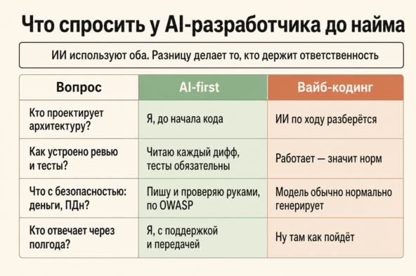 AI-first разработчик или вайб-кодер: как отличить при найме