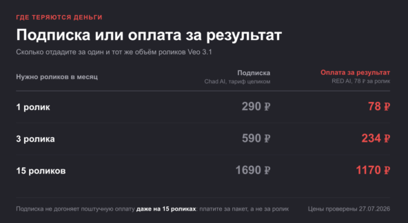 Сколько стоит сгенерировать видео нейросетью в 2026: сравнили цены 8 сервисов в рублях