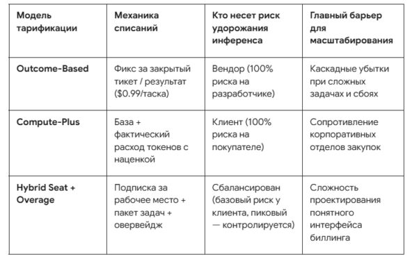 Экономика AI-агентов: почему переход от API-запросов к автономным задачам рушит традиционные SaaS-метрики