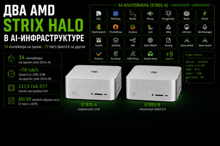 Два AMD Strix Halo в AI‑инфраструктуре: 34 контейнера на одном, ~70 tok/s Qwen3.6 на другом
