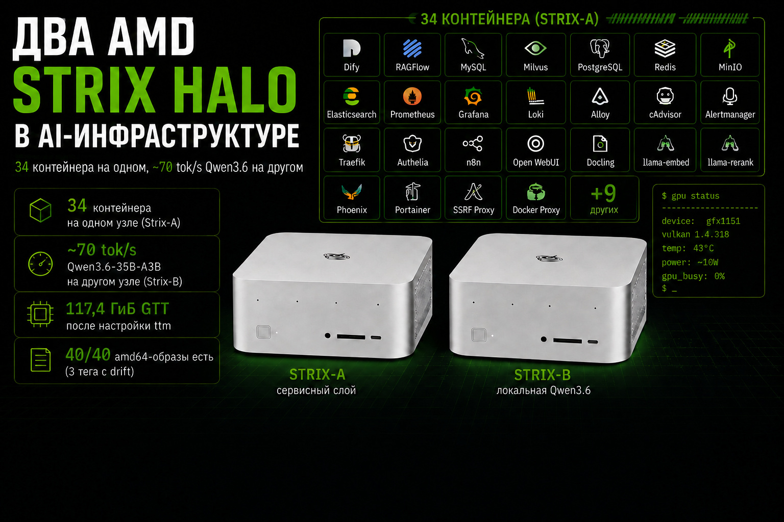Два AMD Strix Halo в AI‑инфраструктуре: 34 контейнера на одном, ~70 tok/s Qwen3.6 на другом