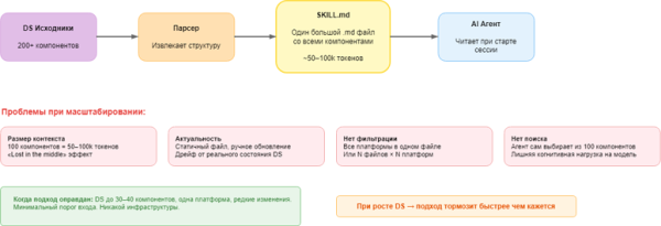 DS MCP: как дать AI-агенту знание о вашей дизайн-системе 2 b0609d8e76f07c98607b6cf445fe753c