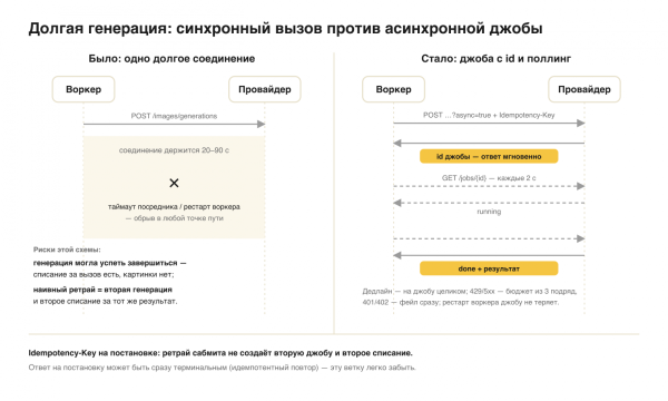 7 500 генераций карточек для маркетплейсов: что делают селлеры и как это устроено под капотом 7 Синхронный вызов против асинхронной джобы: где рвётся длинное соединение и как поллинг с идемпотентной постановкой это чинит