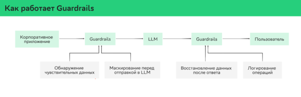 Как работает Guardrails Filter