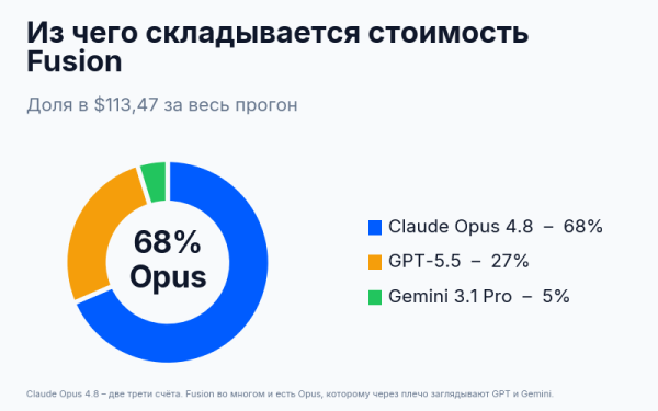 Как OpenRouter Fusion обошёл Claude Fable 5 2 Стоимость Fusion по моделям: 68% Claude Opus, 27% GPT-5.5, 5% Gemini
