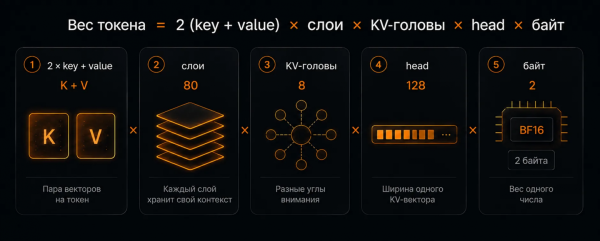 Вес одного токена в KV-cache — произведение пяти множителей. На примере Llama 3.1 70B: 2 (K+V) × 80 слоёв × 8 KV-голов × 128 размерность × 2 байта BF16 = 320 КБ на токен  