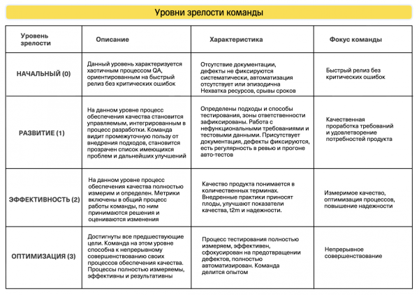 Уровни зрелости команды Уровни зрелости команды