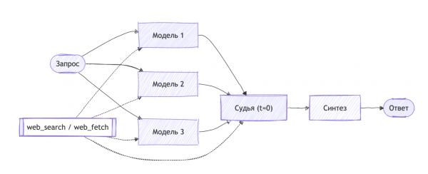 Схема работы OpenRouter Fusion alt text