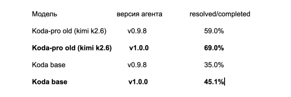 Kodacode релиз v1.0. Новая модель Koda pro основанная на GLM 5.2