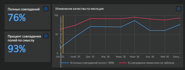 График подтверждения автоописаний человеком График подтверждения автоописаний человеком