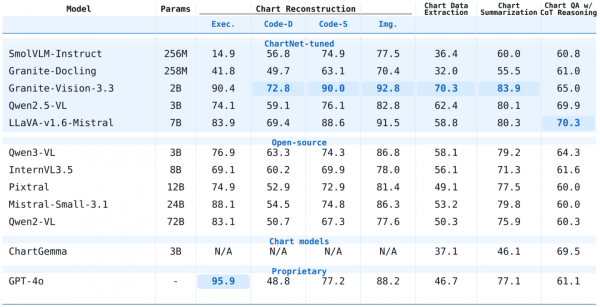 Источник: Kondic J., Li P., Joshi D. et al. ChartNet: A Million-Scale, High-Quality Multimodal Dataset for Robust Chart Understanding // arXiv. 2026. Exec. — доля сгенерированного кода без ошибок; Code-D — насколько точно восстановлены исходные данные графика; Code-S — насколько похож код на оригинальный; Img. — насколько похож итоговый график на оригинальный 