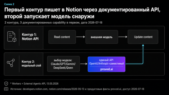 Notion AI API без подмены встроенного AI интерфейсом Notion API