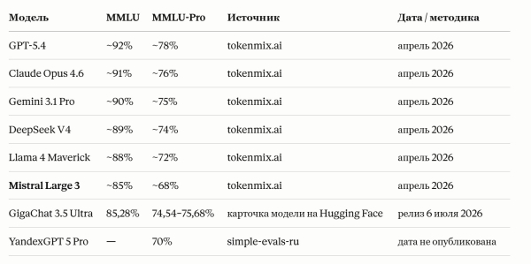 Цифры в таблице собраны из разных источников и методология для иностранных и русских моделей немного различается. Рейтинг Mistral и мировых моделей — с лидерборда tokenmix.ai (апрель 2026), полные тесты. GigaChat — с официальной карточки модели на Hugging Face (релиз 3.5 Ultra — 6 июля 2026), тоже полный датасет, 5-shot. YandexGPT — из независимого репозитория simple-evals-ru: тестировалась версия yandexgpt-5-pro, а не актуальный флагман YandexGPT 5.1 Pro , причём на сокращённой выборке из 200 вопросов и с zero-shot Цифры в таблице собраны из разных источников и методология для иностранных и русских моделей немного различается. Рейтинг Mistral и мировых моделей — с лидерборда tokenmix.ai (апрель 2026), полные тесты. GigaChat — с официальной карточки модели на Hugging Face (релиз 3.5 Ultra — 6 июля 2026), тоже полный датасет, 5-shot. YandexGPT — из независимого репозитория simple-evals-ru: тестировалась версия yandexgpt-5-pro, а не актуальный флагман YandexGPT 5.1 Pro , причём на сокращённой выборке из 200 вопросов и с zero-shot