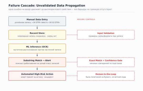 Схема 2, Failure Cascade (кейс Flock): каскад отказа от опечатки до задержания. Схема 2, Failure Cascade (кейс Flock): каскад отказа от опечатки до задержания.