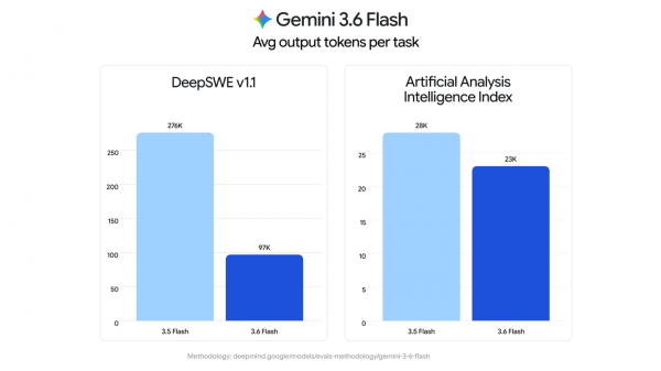 По расчётам Google, 3.6 Flash тратит меньше выходных токенов. График: Google.