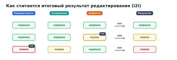 Alice AI ART 2.0: путь к unified‑модели, которая одинаково хорошо умеет генерировать и редактировать картинки 4 d0bfb31de191647f800be6a3cd0456ee