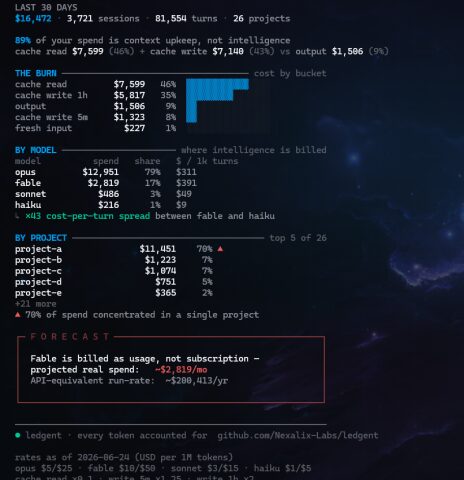 89% моих трат на AI‑агентов — это кэш, а не генерация. Написал CLI, чтобы увидеть