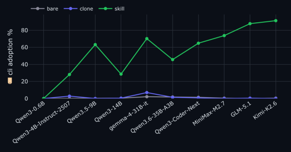 CLI adoption by tier across models