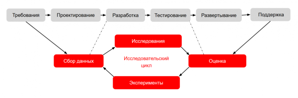 Интеграция циклического исследовательского процесса в классическую линейную схему разработки ПО. Интеграция циклического исследовательского процесса в классическую линейную схему разработки ПО.
