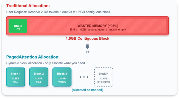 Количество потребляемой VRAM традиционным способом и в рамках vLLM. Источник. Количество потребляемой VRAM традиционным способом и в рамках vLLM. Источник.