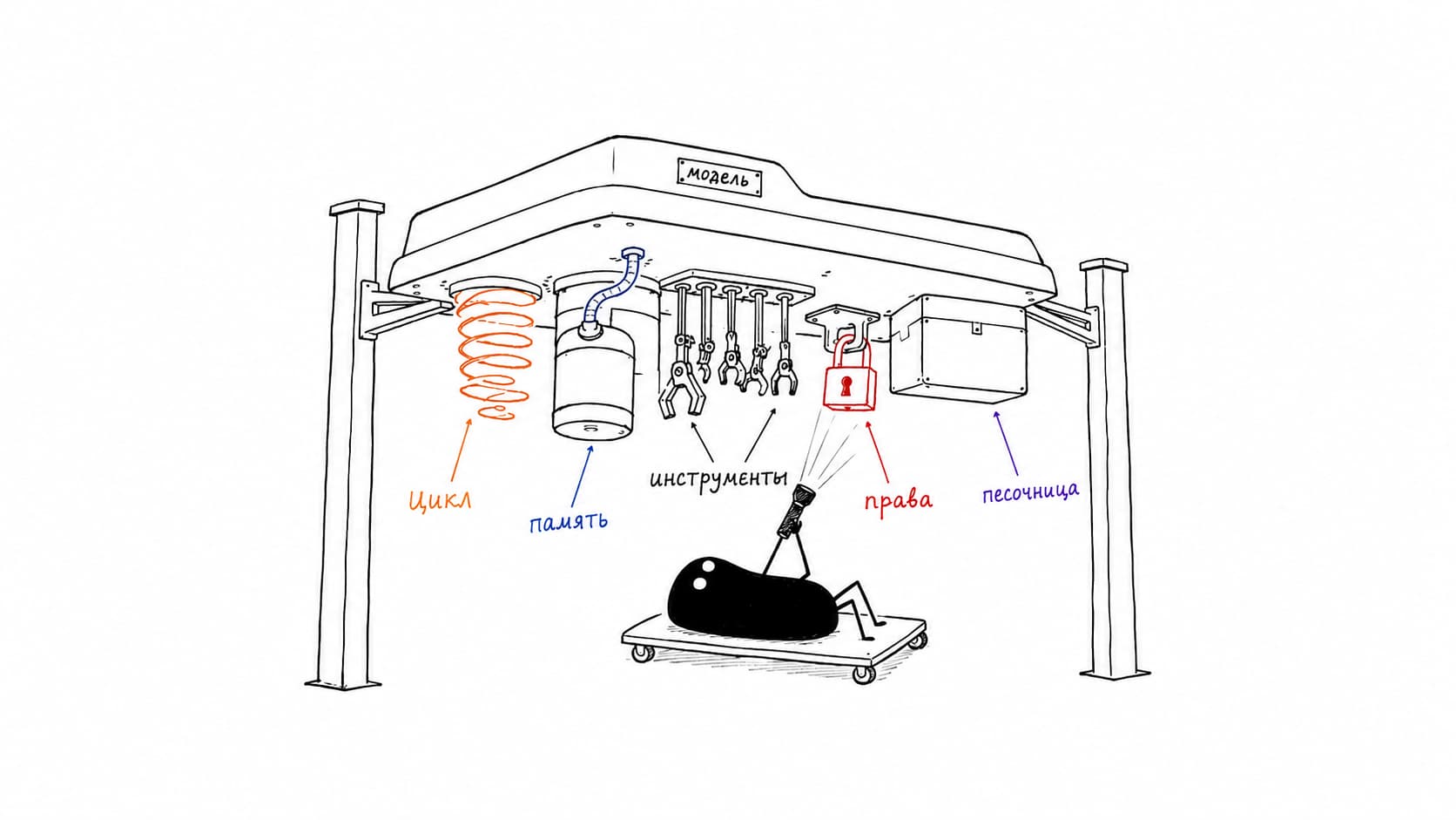 Harness кодинг‑агента: разобрал исходники Codex, OpenCode, Pi и свою собственную