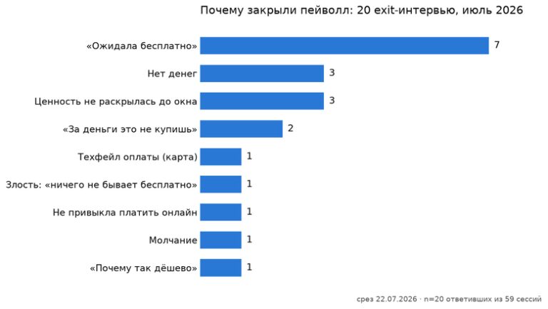 Exit-интервью на LLM: что пользователи говорят в момент закрытия пейволла (схема, промпты, грабли)