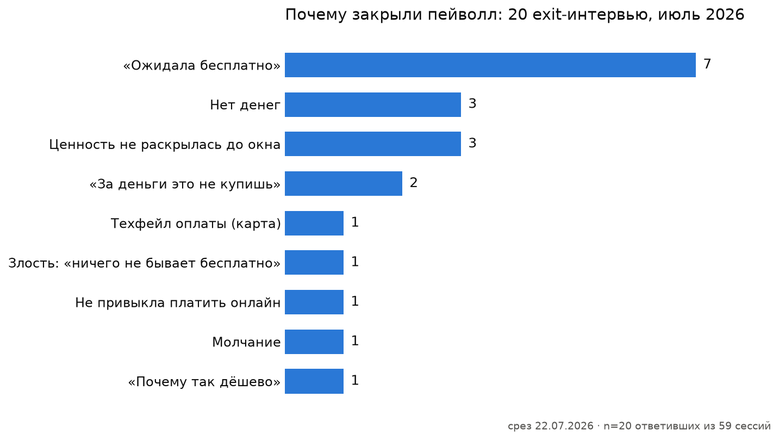Exit-интервью на LLM: что пользователи говорят в момент закрытия пейволла (схема, промпты, грабли)