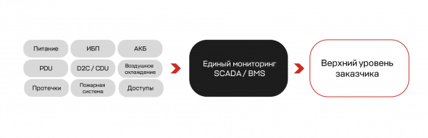 Мониторинг SCADA / BMS в AI ready управляет режимами: показывает тренды, предупреждает об отклонениях до того, как наступит критический отказ Мониторинг SCADA / BMS в AI ready управляет режимами: показывает тренды, предупреждает об отклонениях до того, как наступит критический отказ