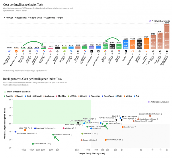 Расчётная стоимость задачи в тестовом наборе. Источник: Artificial Analysis.