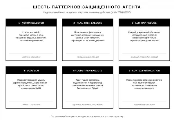 Prompt injection не чинится фильтром. Разбираем архитектуру, которая изолирует недоверенный текст 7 dcd6b7beee7f46091aae0ffcc403bf11