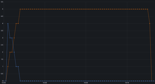 Рис. 8. MTP-голова включена. Input: 99.8K токенов. Output: 20K токенов. Concurrency: 5. Рис. 8. MTP-голова включена. Input: 99.8K токенов. Output: 20K токенов. Concurrency: 5.