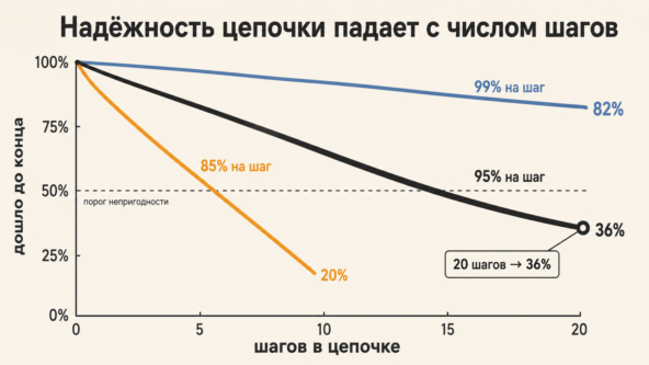 Кривая надёжности цепочки