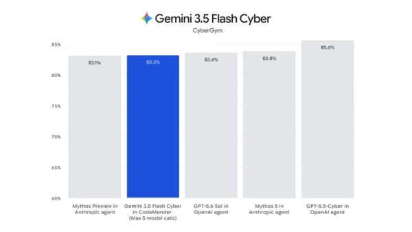Gemini 3.6 Flash: модель не стала умнее, но стала гениально дешёвой 9 e88d9af22d32a905c55f799fc0c4a943