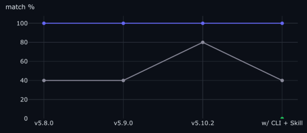 Qwen3-14B classify-sentiment match % by tier across revisions