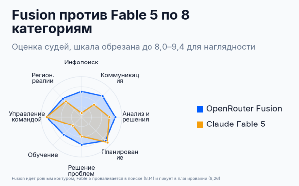 Как OpenRouter Fusion обошёл Claude Fable 5 3 Оценки Fusion и Fable 5 по восьми категориям: Fusion идёт ровным контуром, Fable спикует в планировании и проваливается в поиске