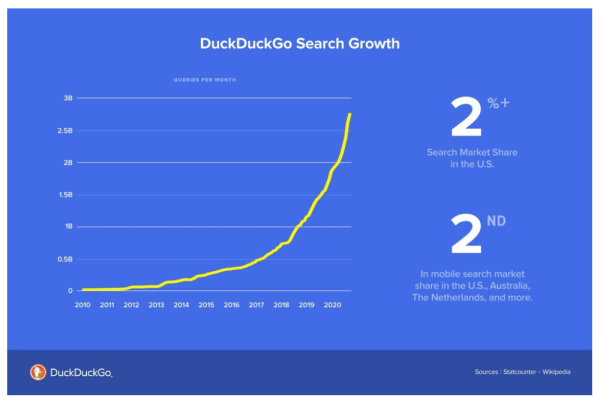Источник: https://spreadprivacy.com/duckduckgrowing/ Источник: https://spreadprivacy.com/duckduckgrowing/