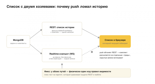 7 500 генераций карточек для маркетплейсов: что делают селлеры и как это устроено под капотом 11 Два продюсера одного списка: REST с фильтрами и агрегацией против realtime-снапшота без них; фикс — единые правила видимости
