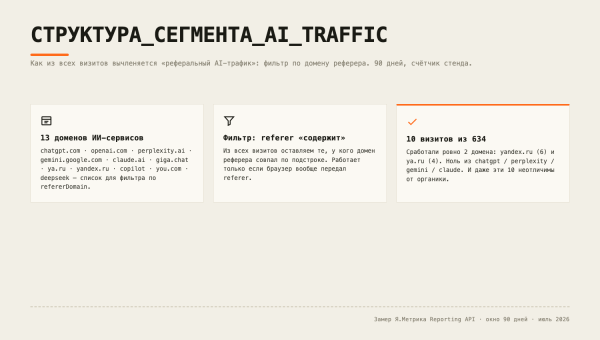Мой собственный замер Я.Метрика Reporting API, окно 90 дней, июль 2026 Мой собственный замер Я.Метрика Reporting API, окно 90 дней, июль 2026