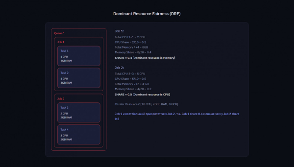 Как мы выбирали планировщик GPU-задач для Nova AI: Volcano, Kueue и KAI Scheduler. Часть 1 14 f97192728b326a84d8c78983a813aff7