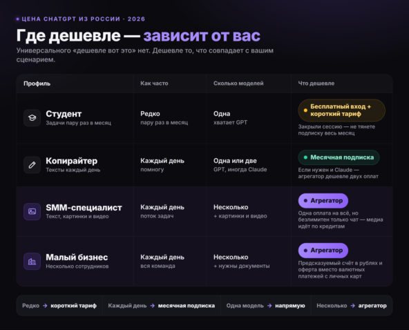 Агрегатор нейросетей или прямая подписка ChatGPT Plus: где реально дешевле в 2026 5 Агрегатор нейросетей или прямая подписка ChatGPT Plus: где реально дешевле в 2026